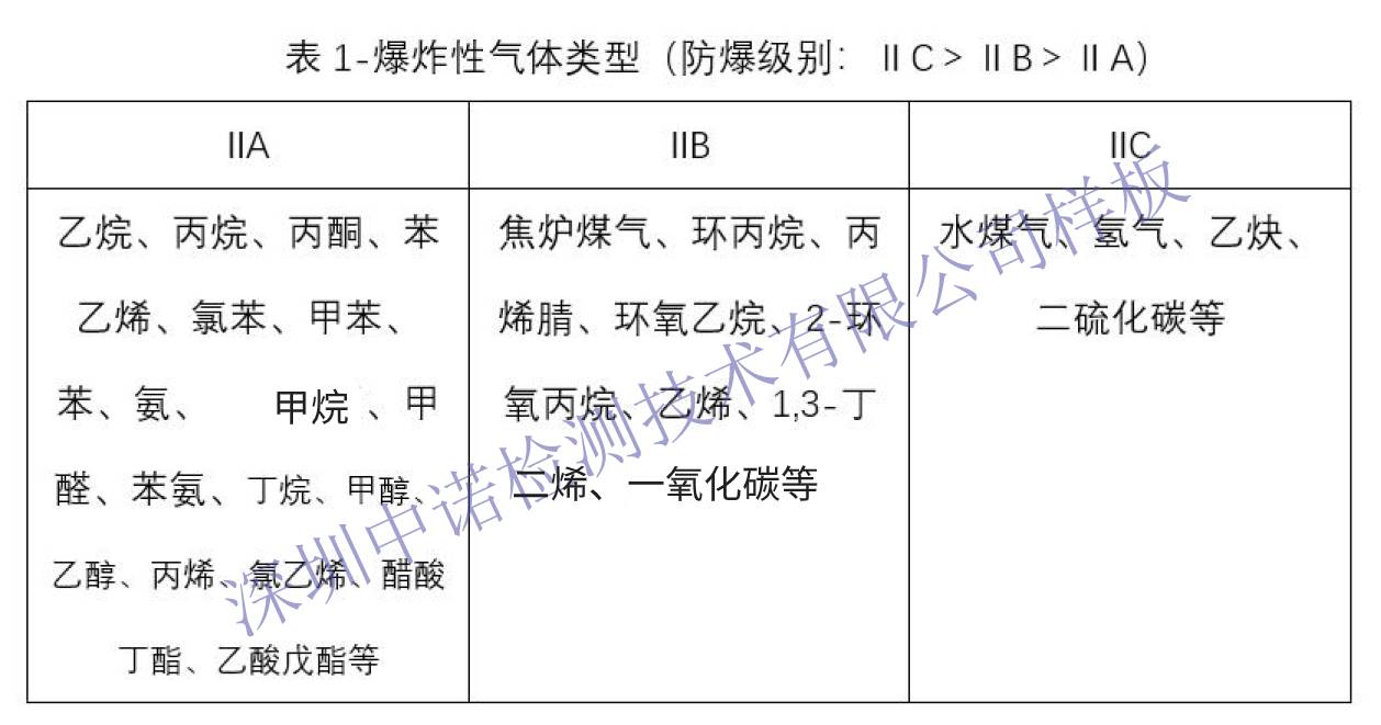 三種爆炸性氣體分類(lèi)-加水印-有更新.jpg